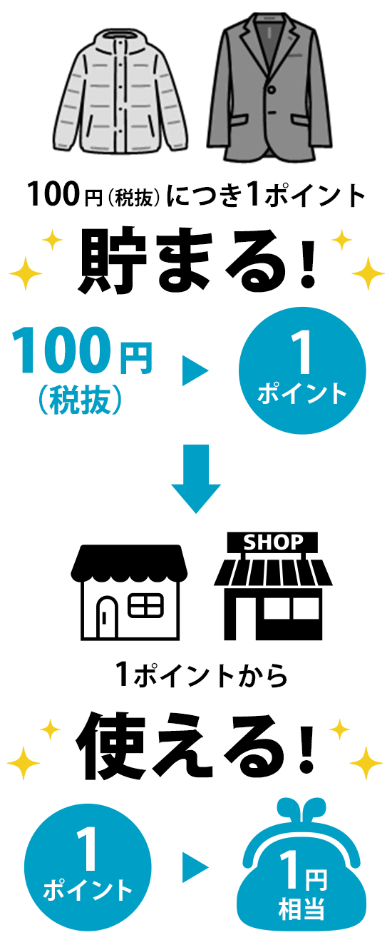 100円（税抜）につき１ポイント（1円相当）貯まる。1ポイントから使える