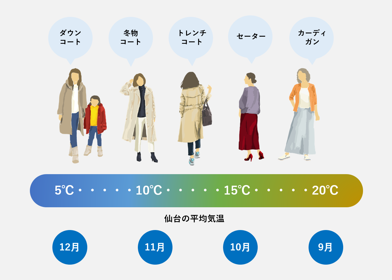 今日の気温は何 毎日の服装は 気温 で判断しましょう 仙台でシミ抜きが上手いと評判のクリーニングタカノ 今日の気温は何 毎日の服装は 気温 で判断しましょう 仙台でシミ抜きが上手いと評判のクリーニングタカノ